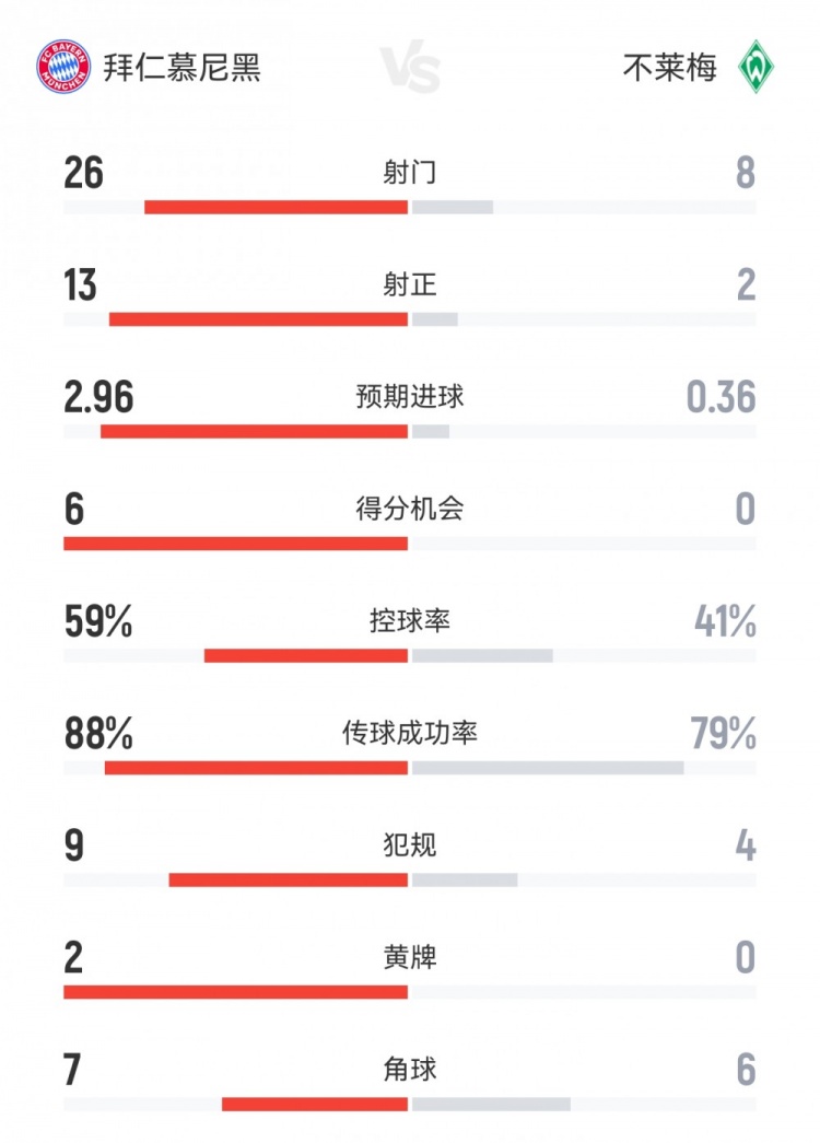 全面碾壓！拜仁4-0不萊梅數據：射門(mén)26-8射正13-2得分機會(huì )6-0