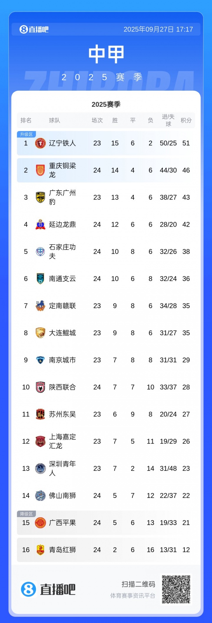 中甲積分榜：銅梁龍3連敗先賽只領(lǐng)先3分，廣州豹本輪對陣嘉定匯龍