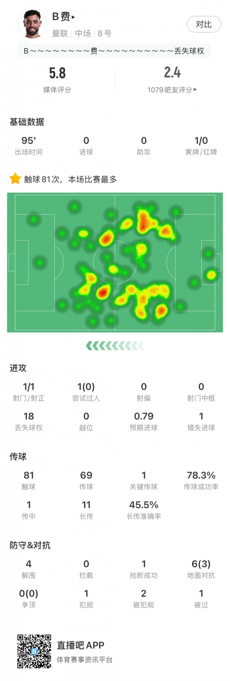 B費全場(chǎng)數據：失點(diǎn)+78.3%傳球成功率，5.8分評分全場(chǎng)最低