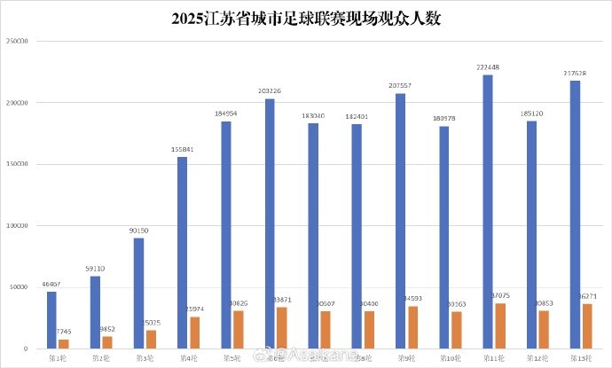 蘇超淘汰賽階段現場(chǎng)觀(guān)眾人數達2118920人次，場(chǎng)均27166人