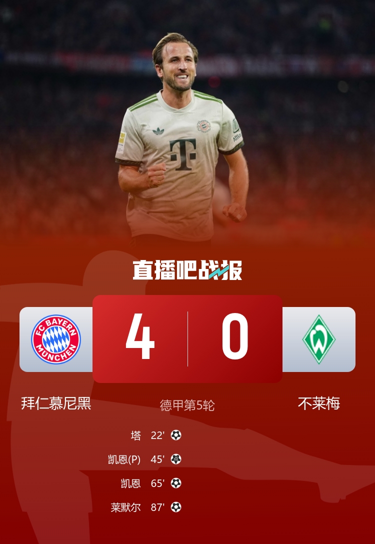 五連勝領(lǐng)跑！拜仁4-0不萊梅 凱恩雙響+拜仁百球破紀錄塔首球
