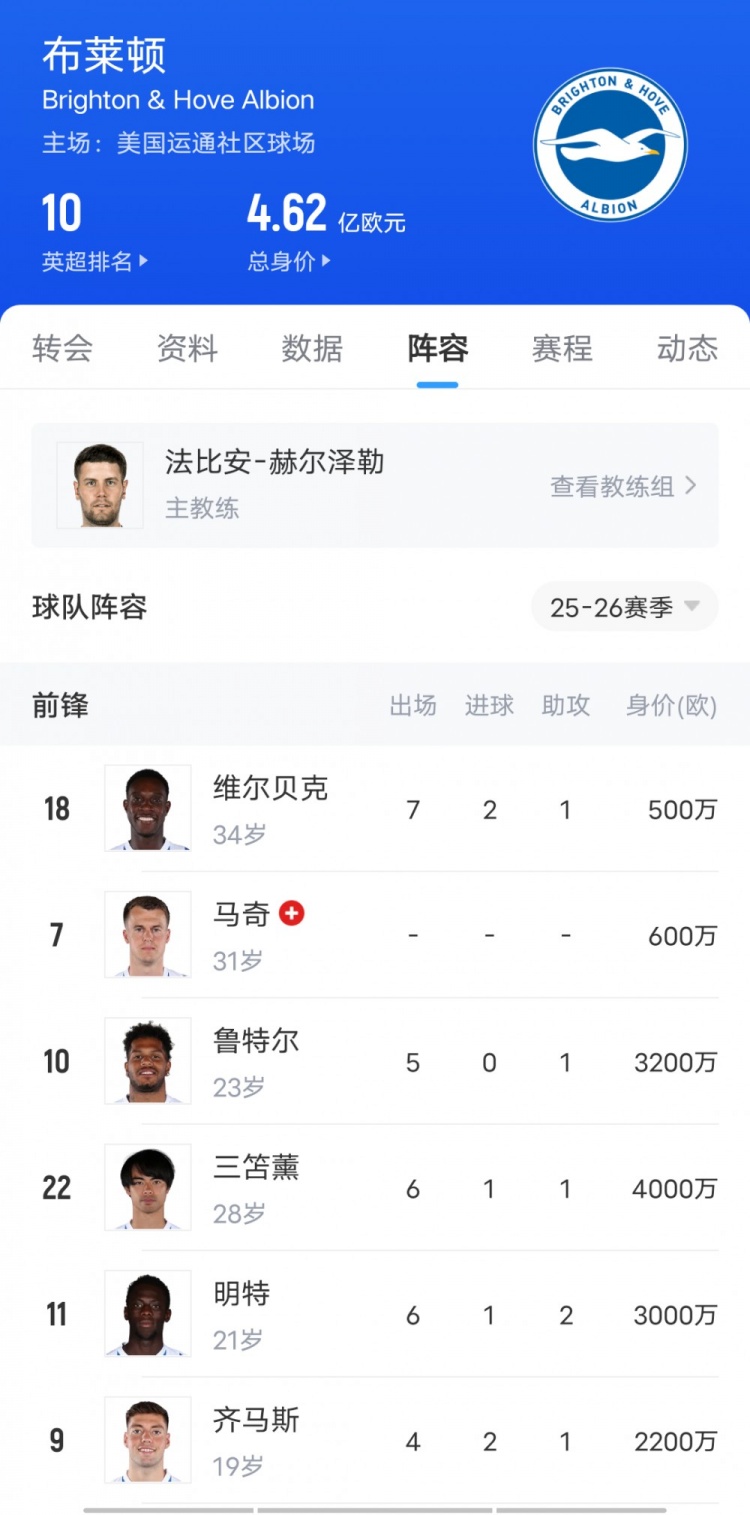 這次看上誰(shuí)??布萊頓3-1勝切爾西上演“賣(mài)家秀”，藍軍當場(chǎng)驗貨