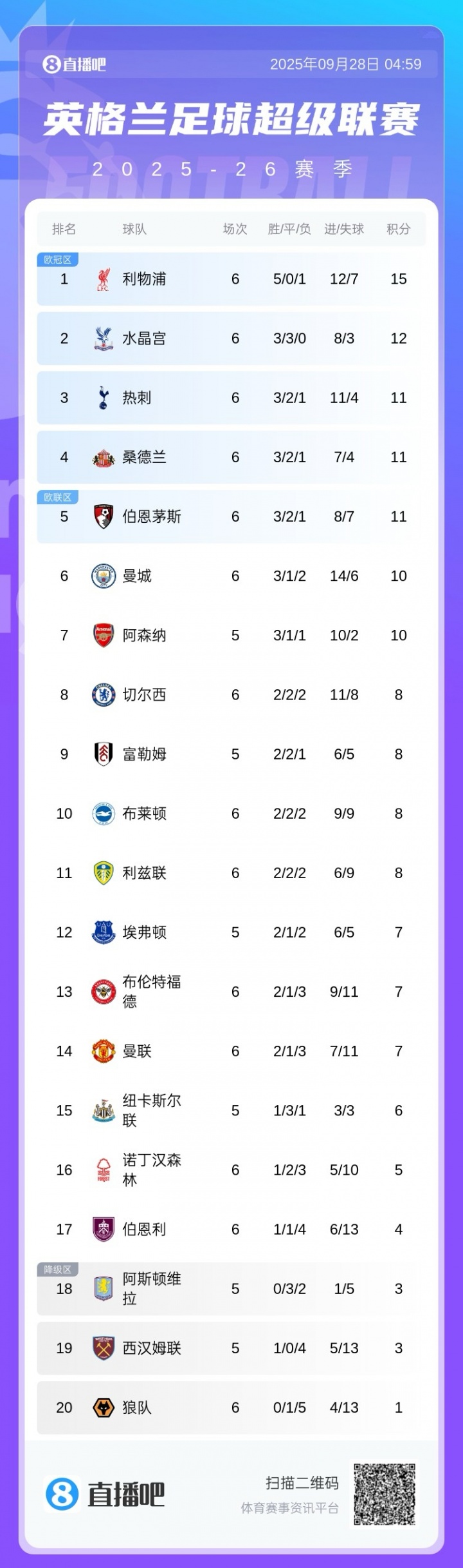 前5僅2支BIG6！英超積分榜：紅軍3分領(lǐng)跑 熱刺仍第3 桑德蘭第4