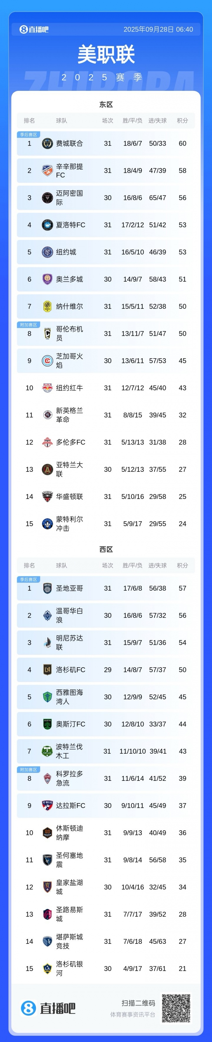 仍有望衛冕常規賽！MLS積分榜：邁阿密少賽1場(chǎng)落后4分，仍東區第3