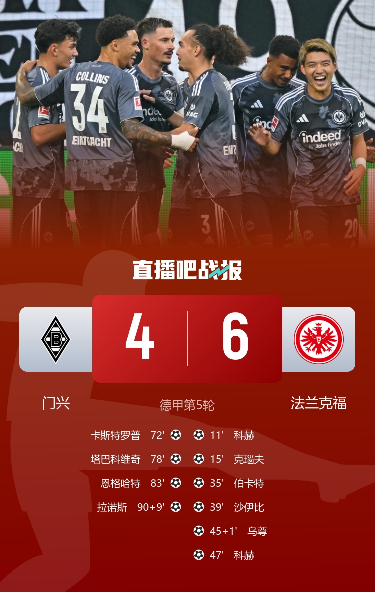 對轟神仙局！法蘭克福6-4門(mén)興 法鷹連進(jìn)6球后門(mén)興連入4球
