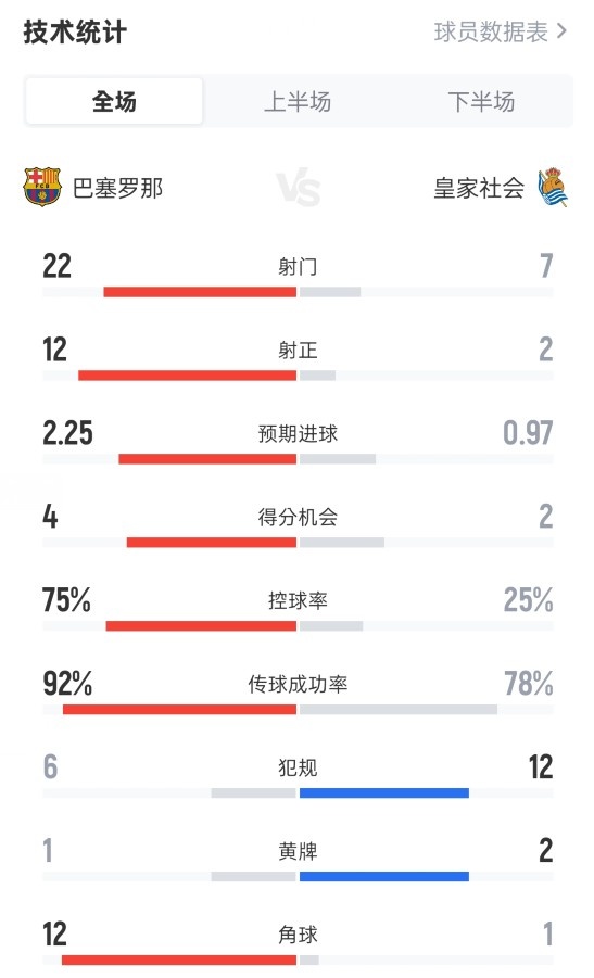 巴薩2-1皇家社會(huì )全場(chǎng)數據：射門(mén)22-7，射正12-2，控球率75%-25%
