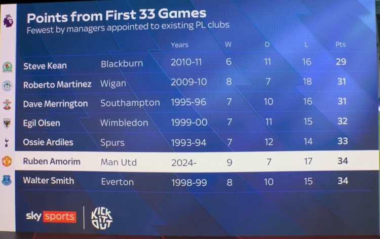 阿莫林前33輪英超僅34積分排歷史第6低，2011年后英超主帥中最低