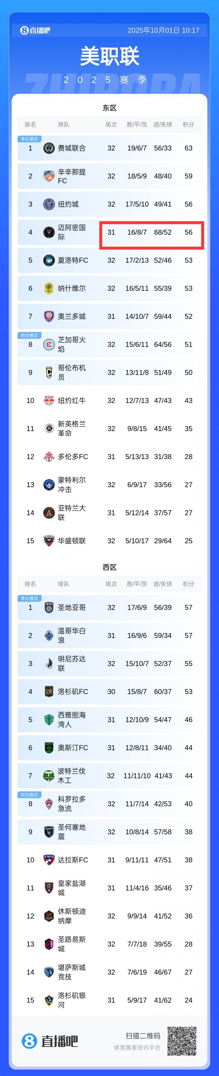 互捅！邁阿密丟52球積分榜季后賽區中最多，進(jìn)68球全聯(lián)盟第一