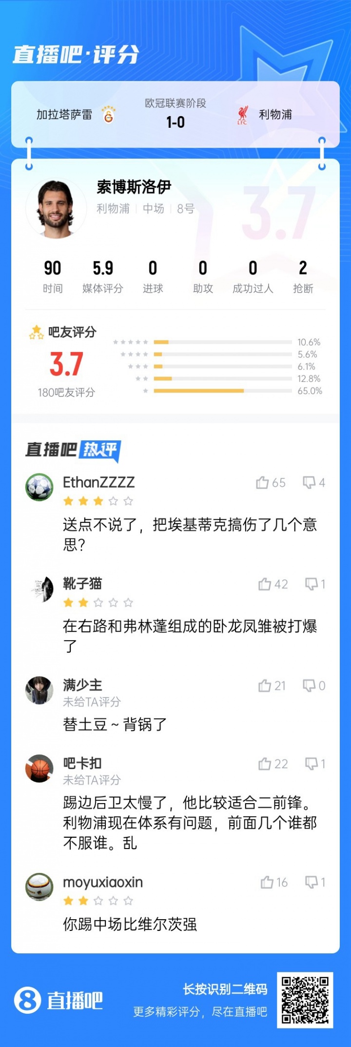 還得踢中場(chǎng)！索博客串右后衛送點(diǎn)，賽后吧友評分僅3.7：太慢了