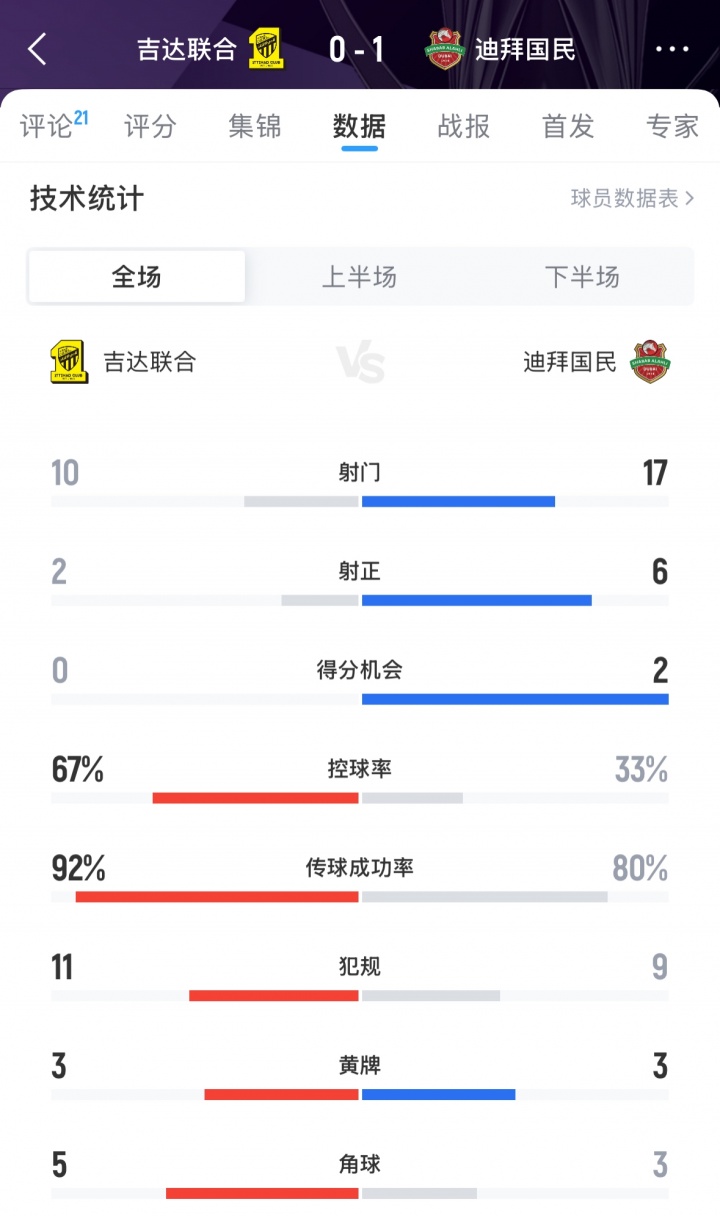 難止頹勢！吉達聯(lián)合0-1迪拜國民，亞冠遭遇兩連敗排在西亞區倒二
