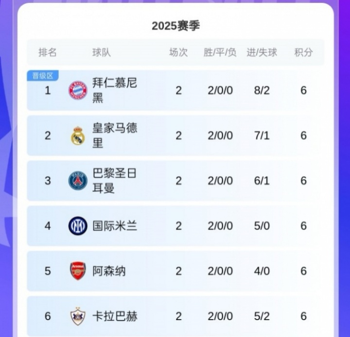 黑馬！卡拉巴赫歐冠取兩連勝，球隊來(lái)自阿塞拜疆12賽季聯(lián)賽11冠！