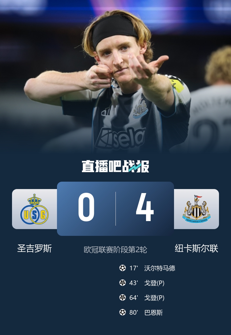 歐冠首勝！紐卡4-0圣吉羅斯 戈登點(diǎn)球雙響 沃爾特馬德連場(chǎng)建功